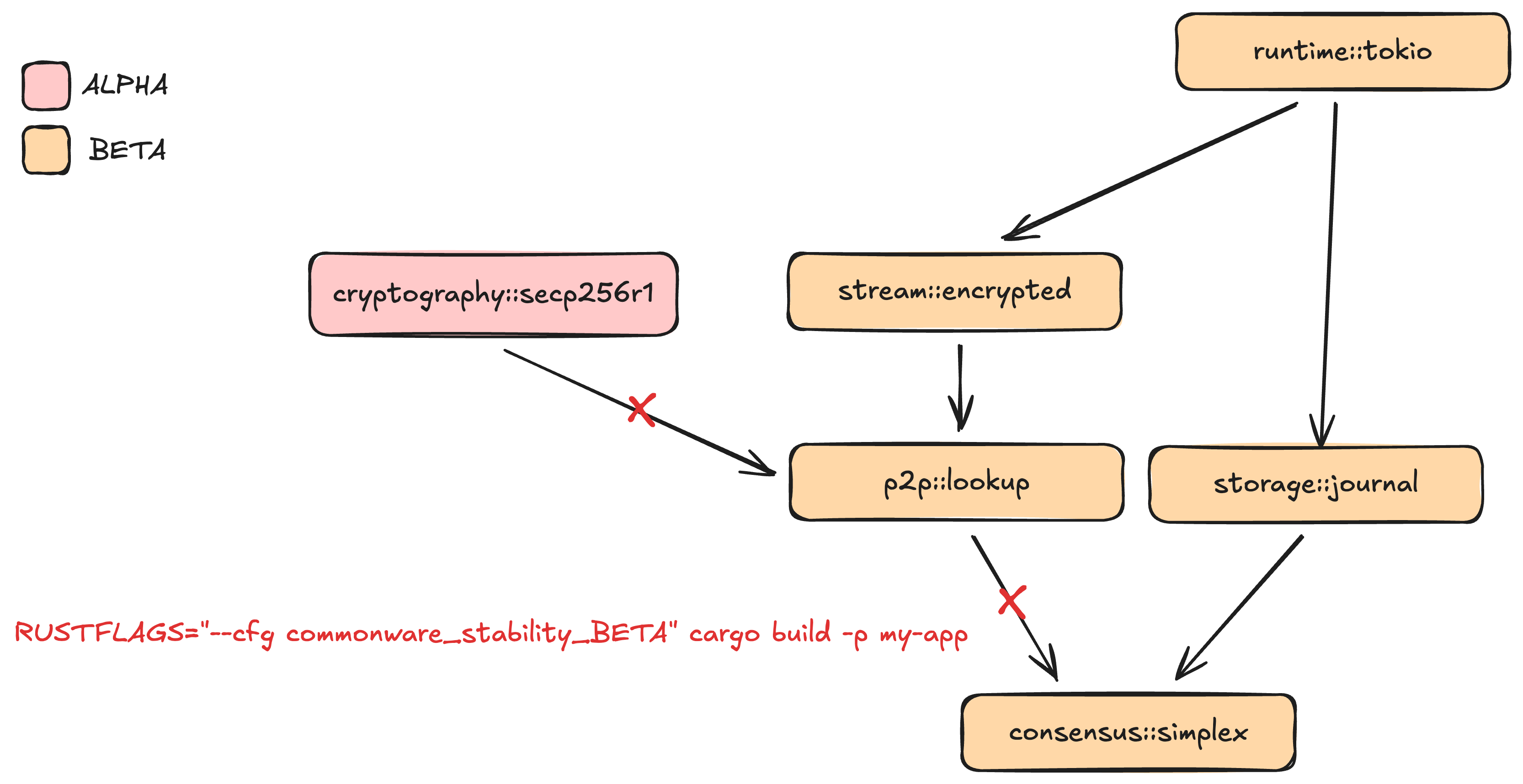 Stability consistency is enforced by the compiler.